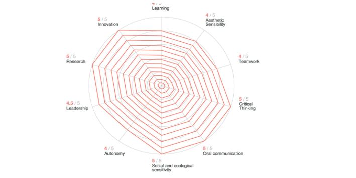 Elisava posa en marxa una plataforma digital que mesura el talent creatiu