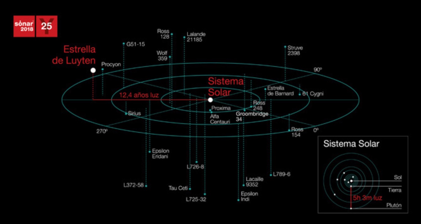 Sónar Calling envia una segona transmissió de música al planeta GJ273b